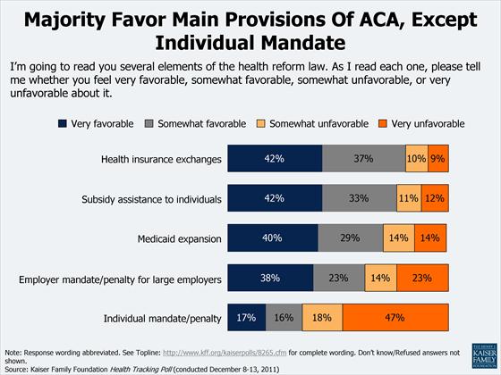 Slideshow: Public opinion on ACA | Healthcare Finance News