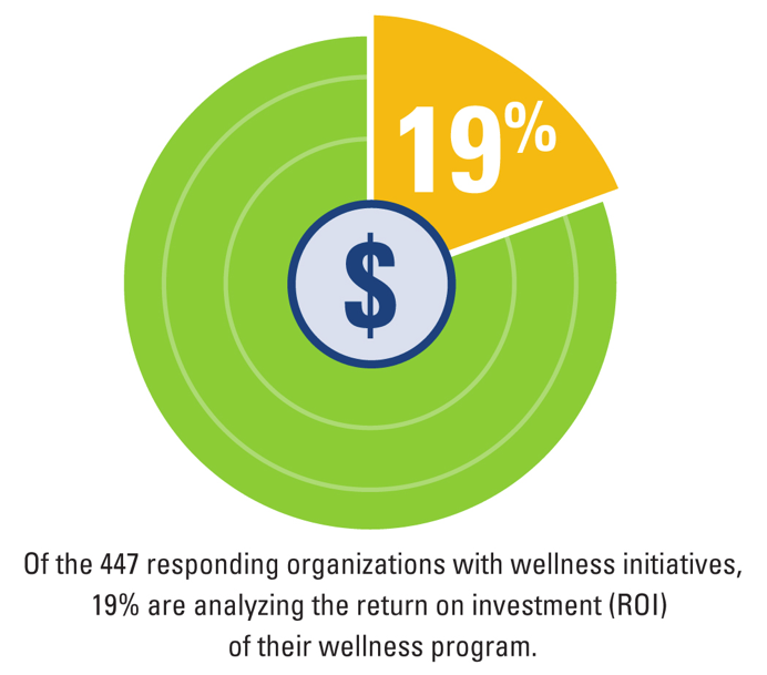 Slideshow: A Closer Look At Wellness ROI | Healthcare Finance News