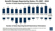 States expand Medicaid benefits despite federal uncertainty