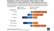 Poll: Opposition to GOP bill builds in latest Kaiser poll